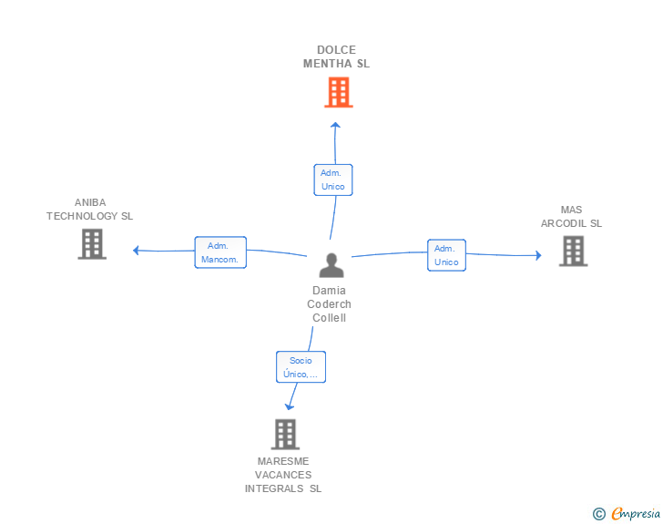 Vinculaciones societarias de DOLCE MENTHA SL