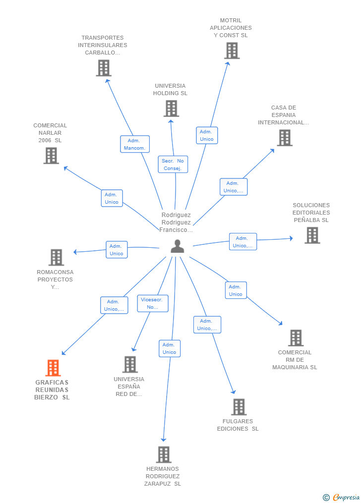 Vinculaciones societarias de GRAFICAS REUNIDAS BIERZO SL