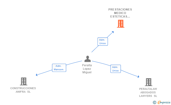 Vinculaciones societarias de PRESTACIONES MEDICO ESTETICAS MALAGA SL
