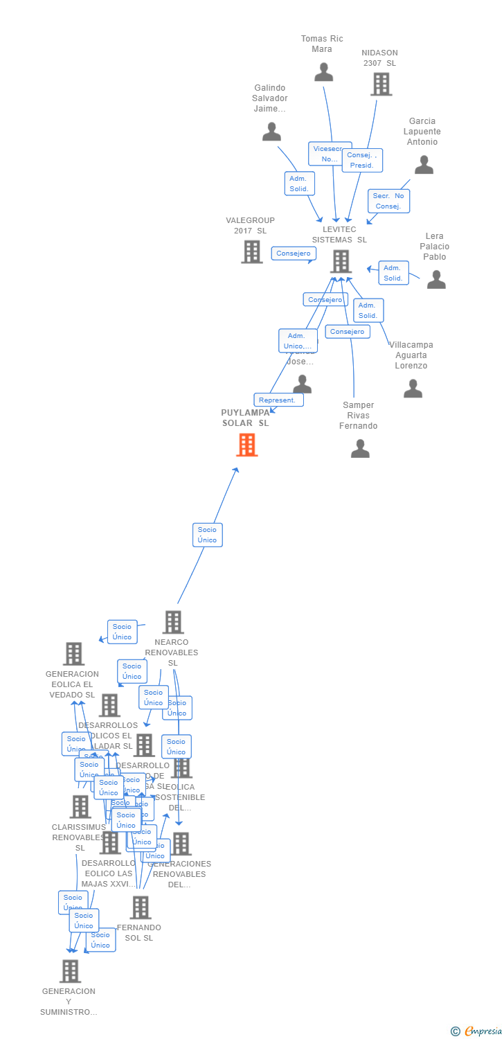 Vinculaciones societarias de PUYLAMPA SOLAR SL