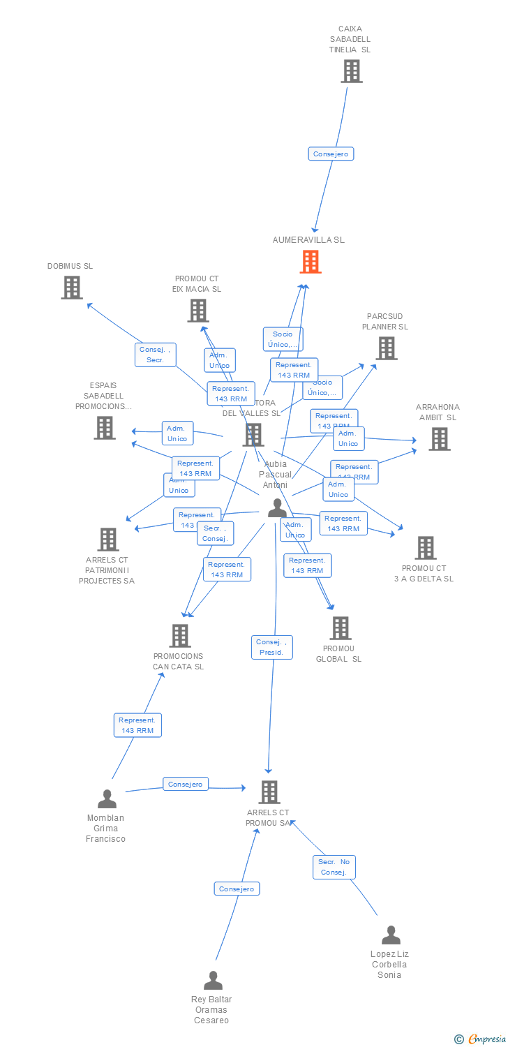 Vinculaciones societarias de AUMERAVILLA SL