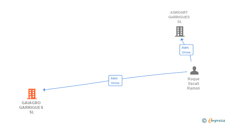 Vinculaciones societarias de GAIAGRO GARRIGUES SL