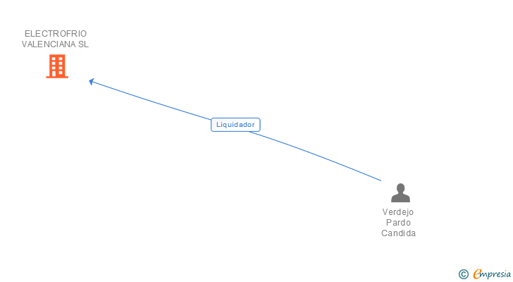 Vinculaciones societarias de ELECTROFRIO VALENCIANA SL