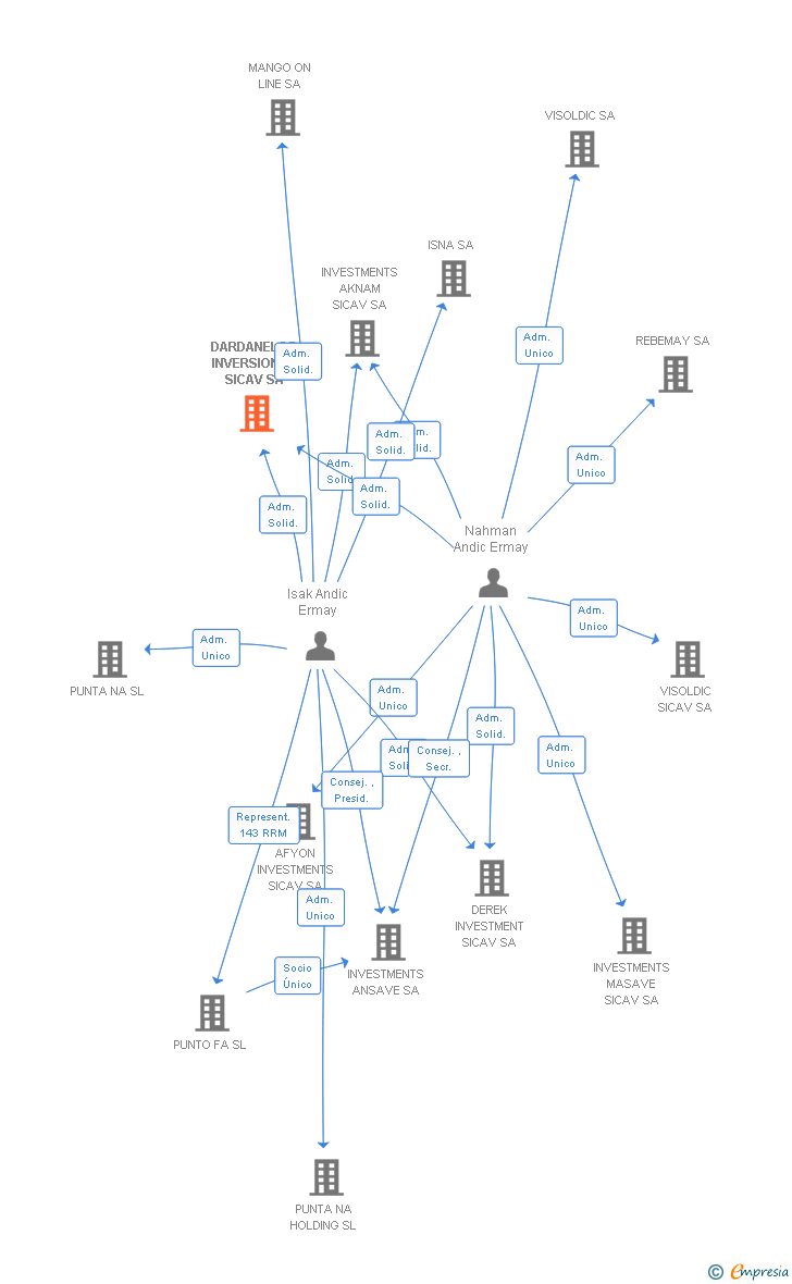 Vinculaciones societarias de DARDANELOS INVERSIONES SICAV SA