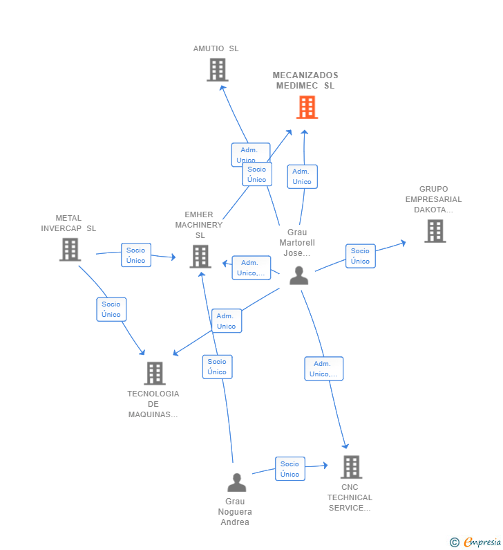 Vinculaciones societarias de MECANIZADOS MEDIMEC SL