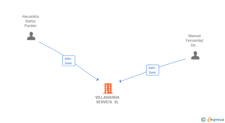 Vinculaciones societarias de VILLABARBA SERVEIS SL
