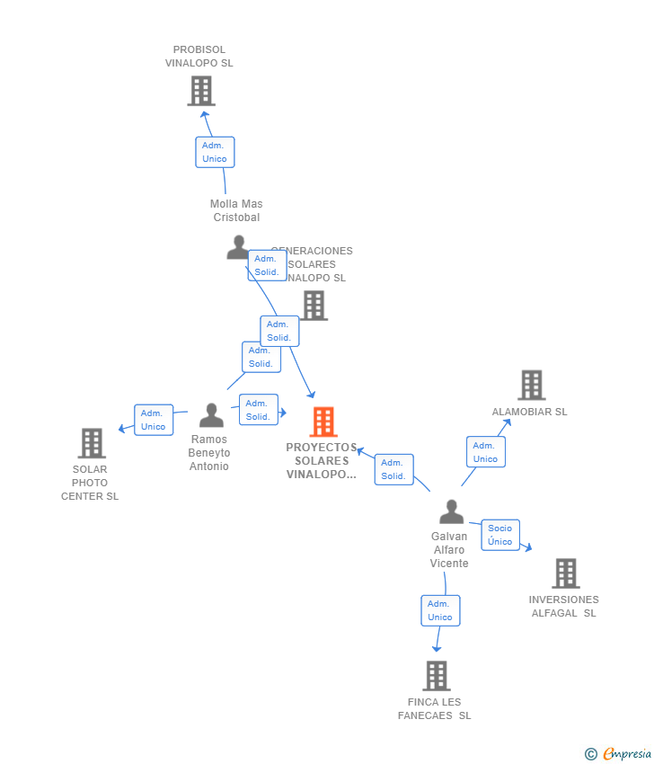 Vinculaciones societarias de PROYECTOS SOLARES VINALOPO SL