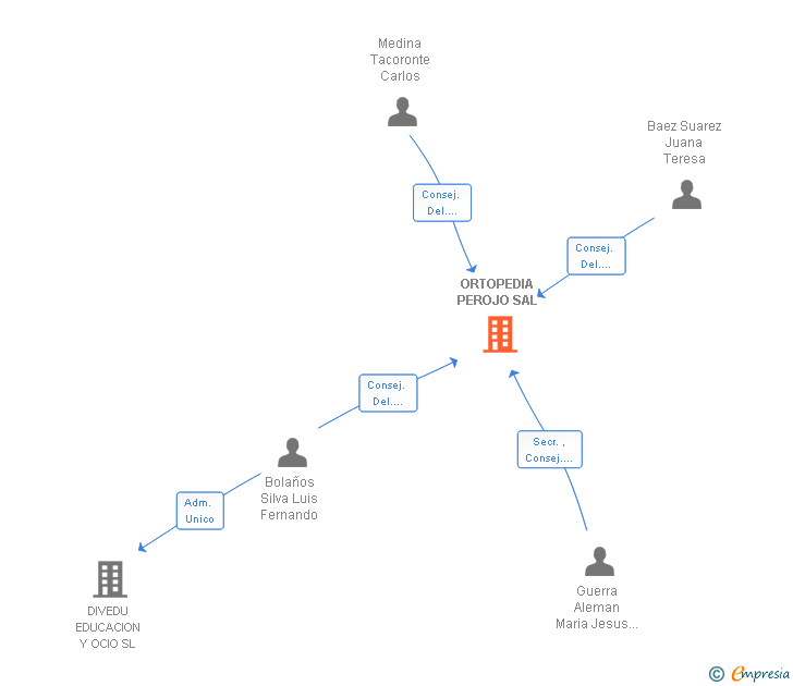 Vinculaciones societarias de ORTOPEDIA PEROJO SAL