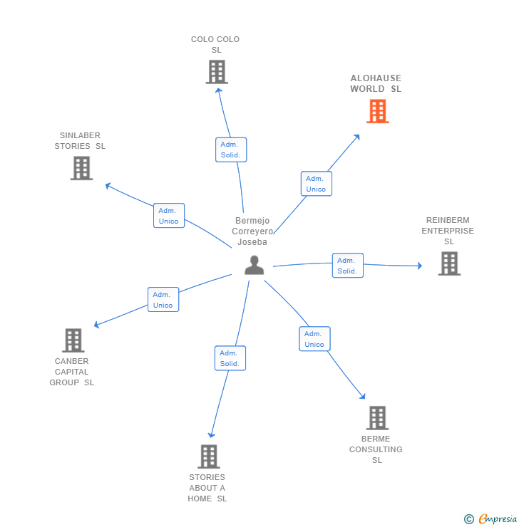 Vinculaciones societarias de ALOHAUSE WORLD SL
