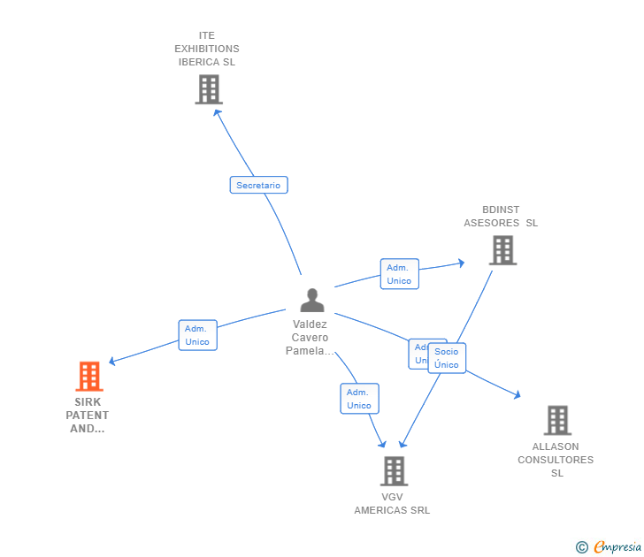 Vinculaciones societarias de SIRK PATENT AND TRADEMARK SL