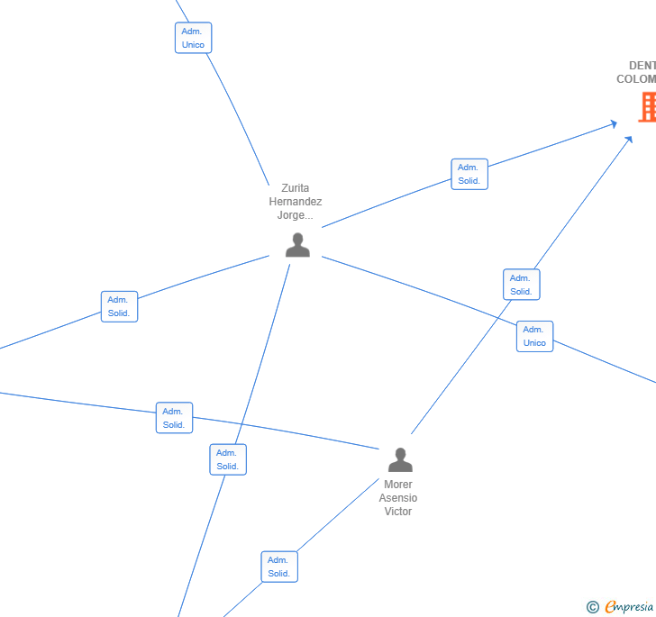 Vinculaciones societarias de DENTAL COLOMA SL