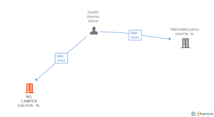 Vinculaciones societarias de NG CAMPER GALICIA SL
