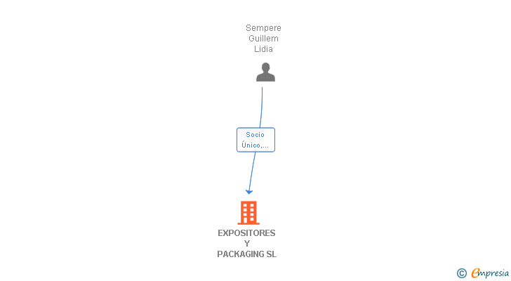 Vinculaciones societarias de EXPOSITORES Y PACKAGING SL