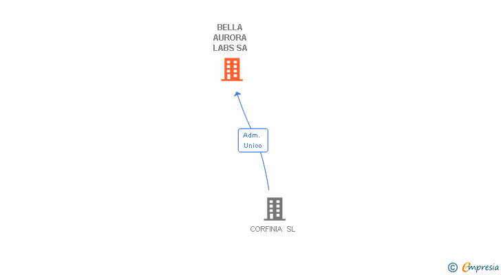 Vinculaciones societarias de BELLA AURORA LABS SA