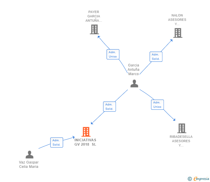 Vinculaciones societarias de INICIATIVAS GV 2018 SL