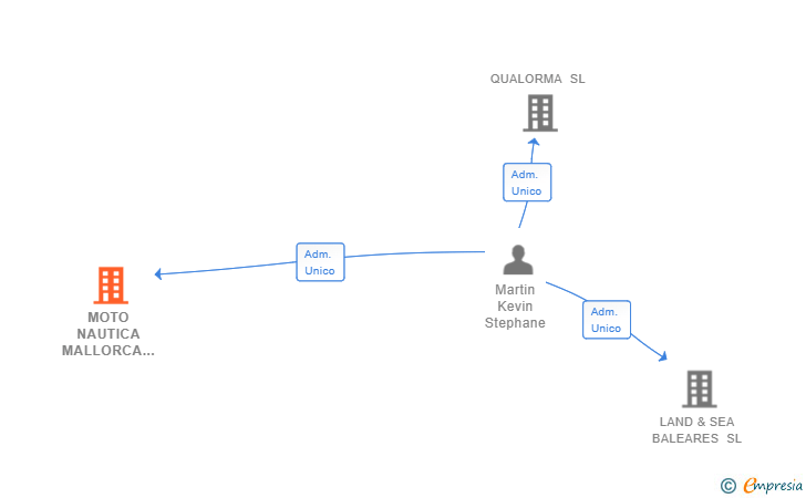 Vinculaciones societarias de MOTO NAUTICA MALLORCA SL