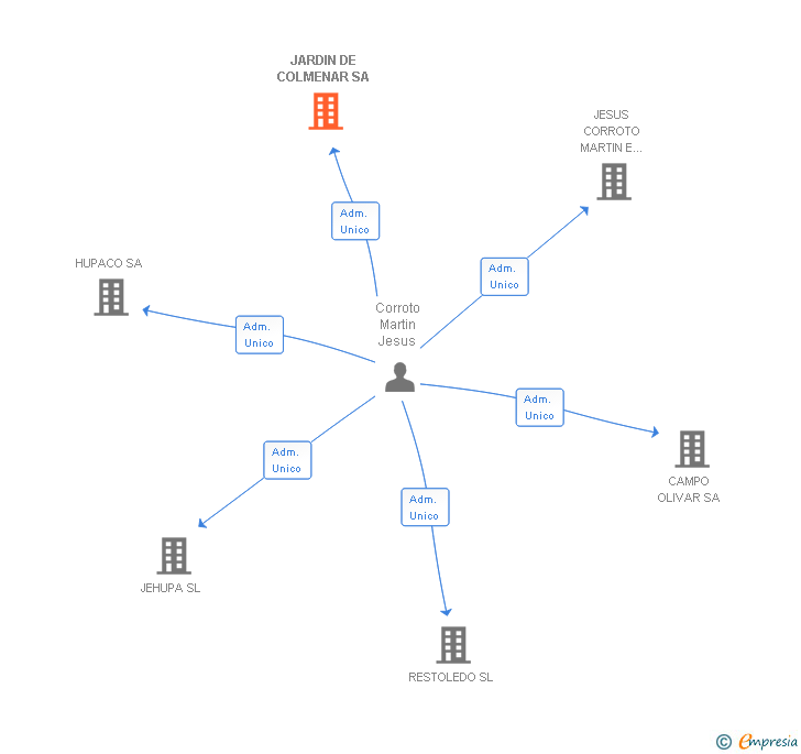 Vinculaciones societarias de JARDIN DE COLMENAR SA