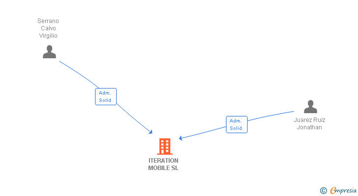 Vinculaciones societarias de ITERATION MOBILE SL