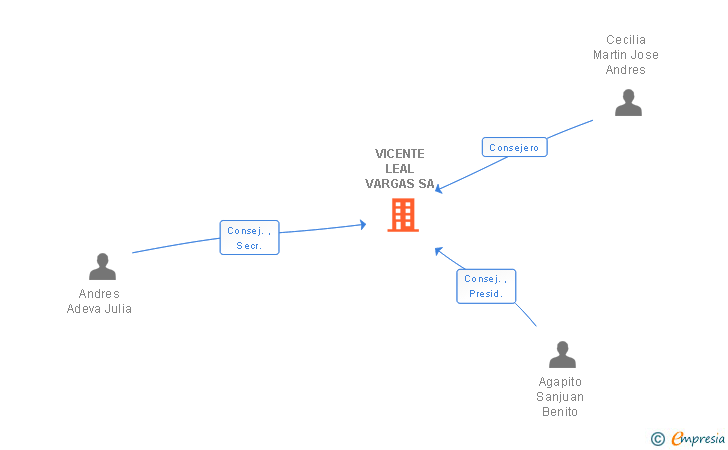 Vinculaciones societarias de VICENTE LEAL VARGAS SA