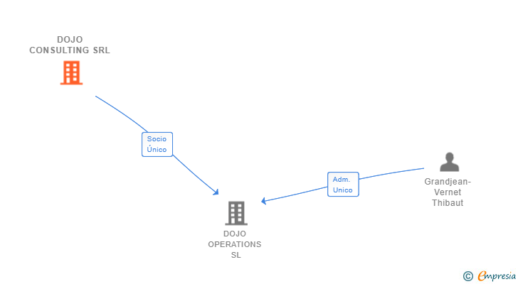 Vinculaciones societarias de DOJO CONSULTING SRL