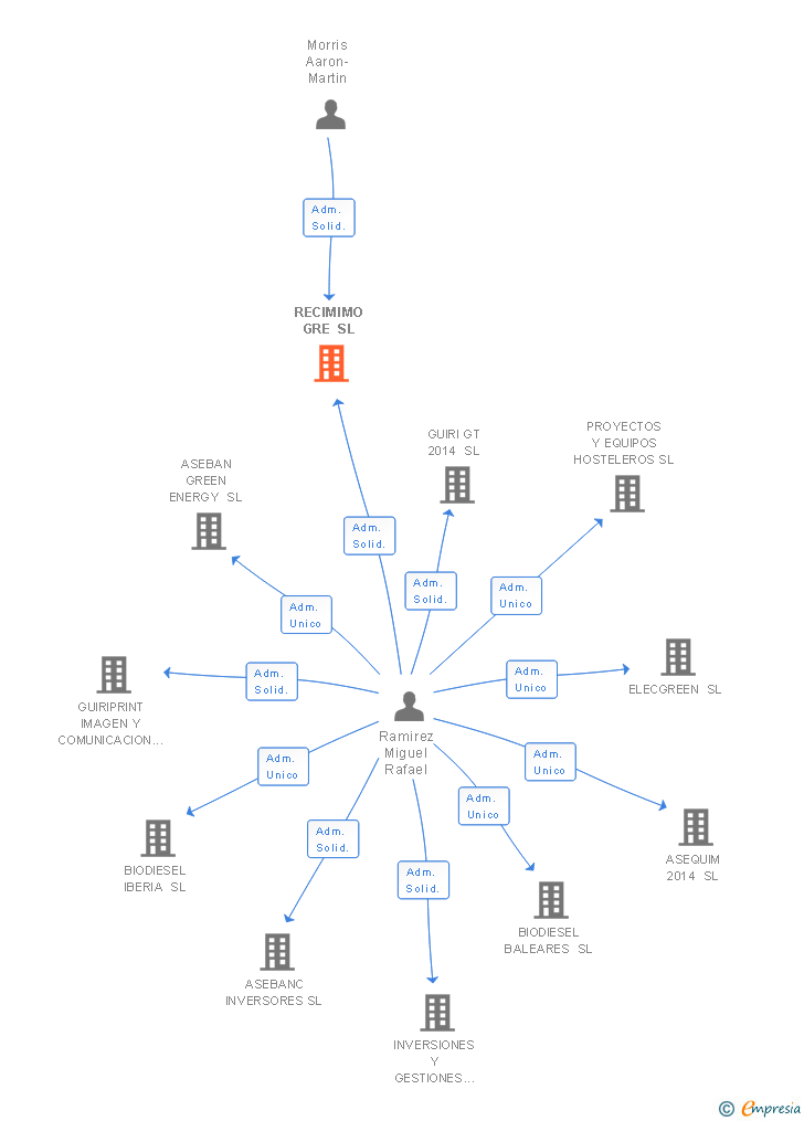 Vinculaciones societarias de RECIMIMO GRE SL