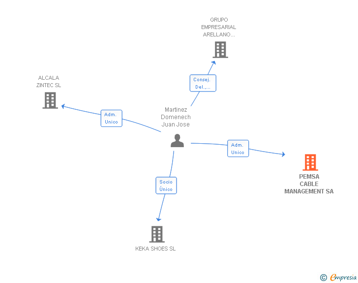 Vinculaciones societarias de PEMSA CABLE MANAGEMENT SA