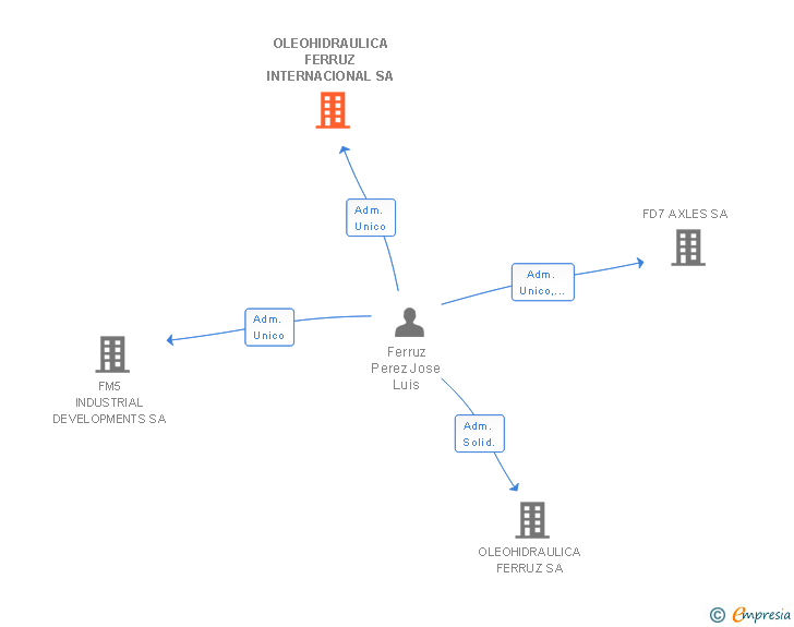 Vinculaciones societarias de OLEOHIDRAULICA FERRUZ INTERNACIONAL SA