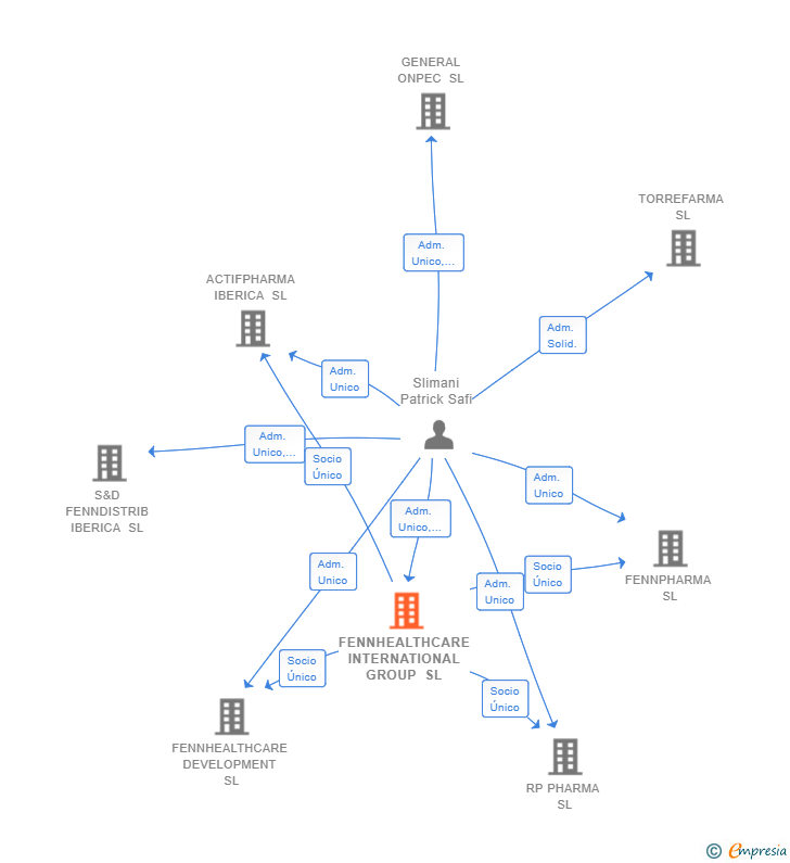 Vinculaciones societarias de FENNHEALTHCARE INTERNATIONAL GROUP SL