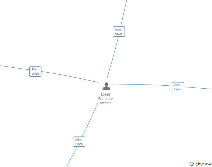 Vinculaciones societarias de COMER BEBER Y ALGO MAS SL