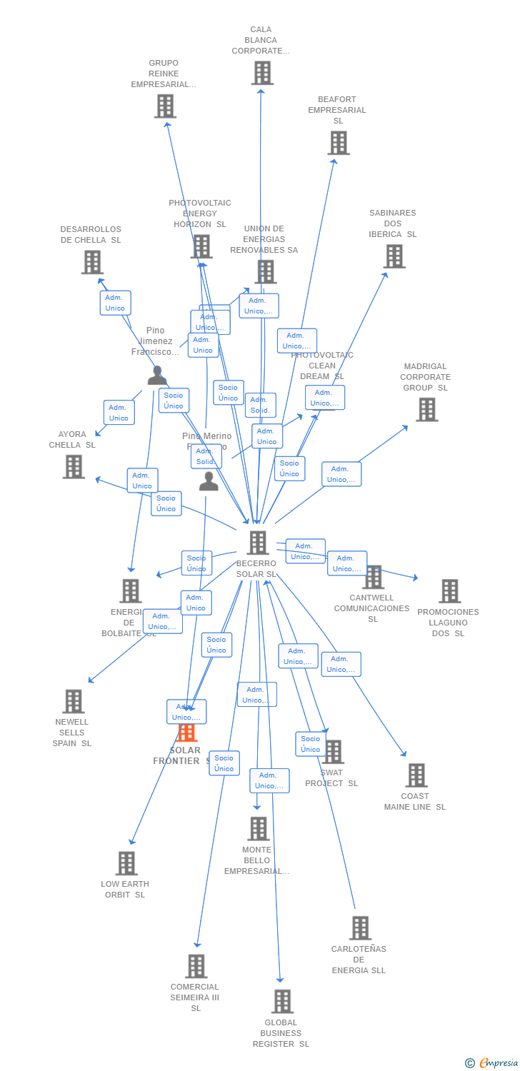 Vinculaciones societarias de SOLAR FRONTIER SL