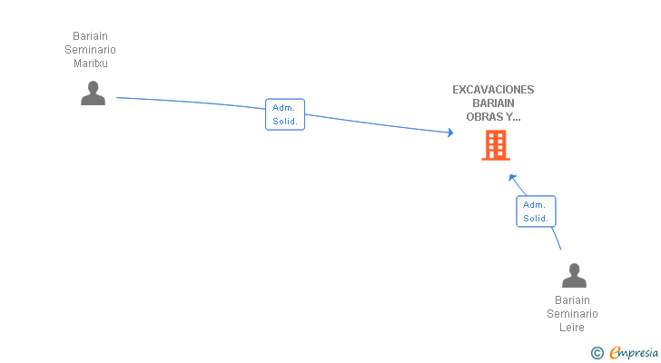 Vinculaciones societarias de EXCAVACIONES BARIAIN OBRAS Y PROYECTOS SL