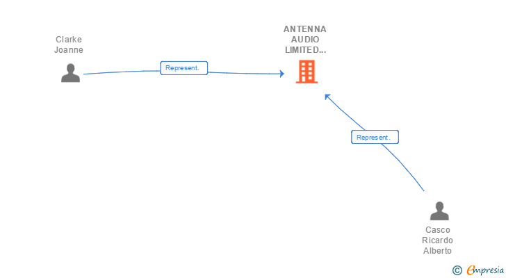 Vinculaciones societarias de ANTENNA AUDIO LIMITED SUCUR