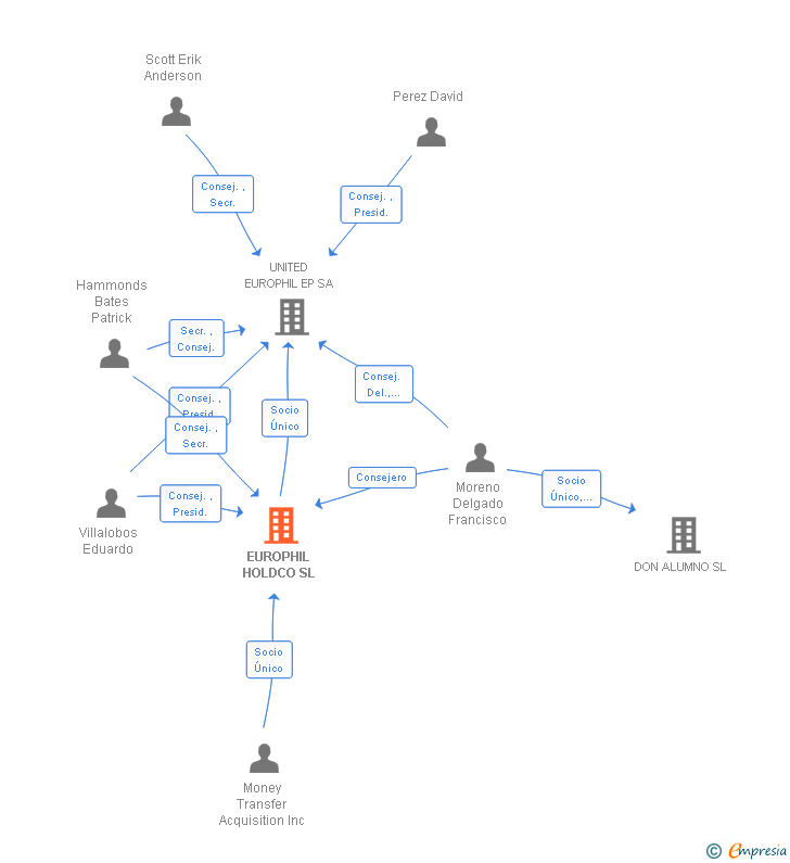 Vinculaciones societarias de EUROPHIL HOLDCO SL