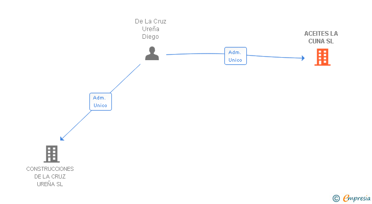 Vinculaciones societarias de ACEITES LA CUNA SL