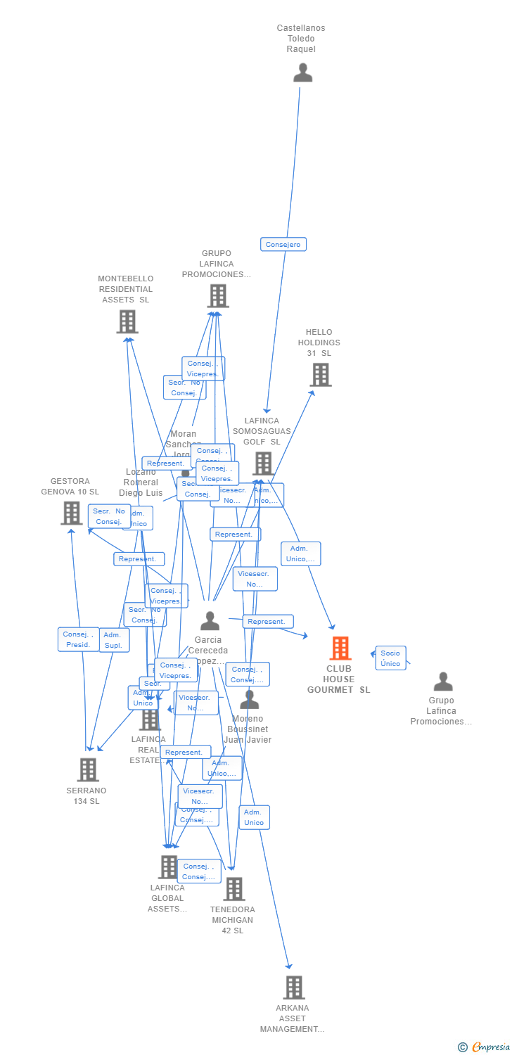 Vinculaciones societarias de CLUB HOUSE GOURMET SL