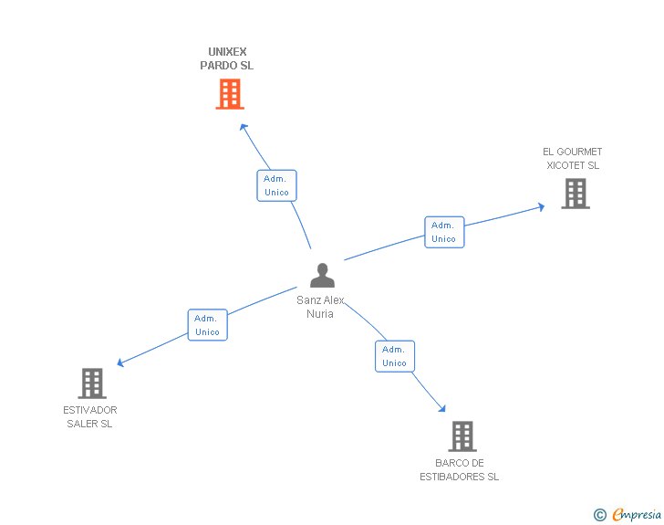 Vinculaciones societarias de UNIXEX PARDO SL