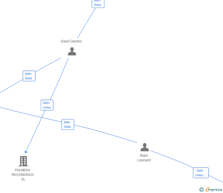 Vinculaciones societarias de M3 MALLORCA AGENCY SL
