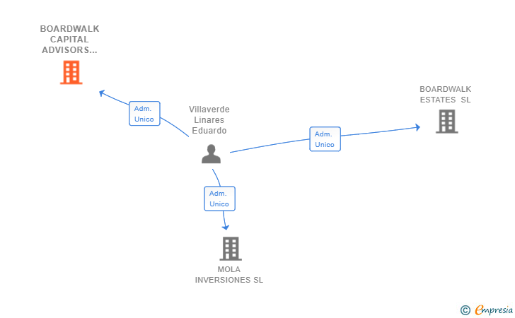 Vinculaciones societarias de BOARDWALK CAPITAL ADVISORS SL
