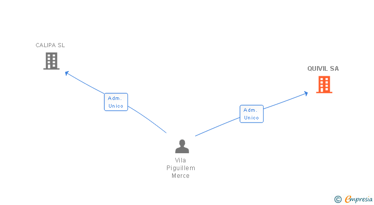 Vinculaciones societarias de QUIVIL SA