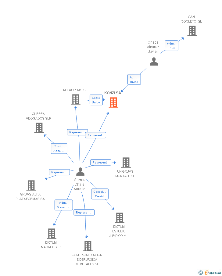 Vinculaciones societarias de KONZI SA