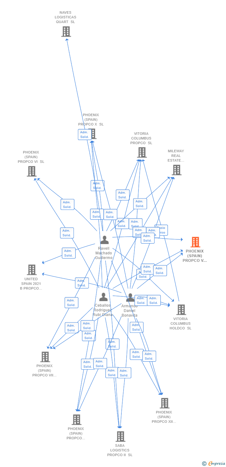 Vinculaciones societarias de PHOENIX (SPAIN) PROPCO V SL
