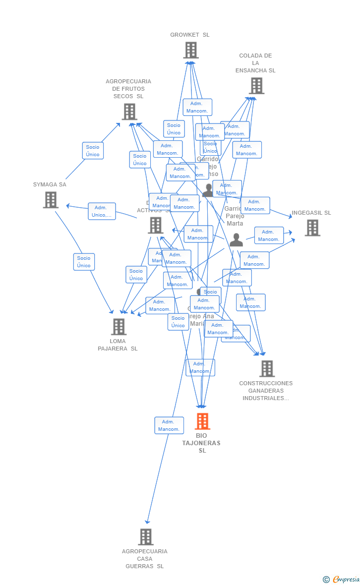 Vinculaciones societarias de BIO TAJONERAS SL
