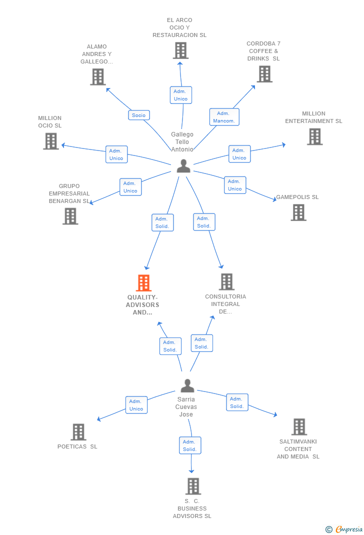Vinculaciones societarias de QUALITY-ADVISORS AND CONSULTANTS SL
