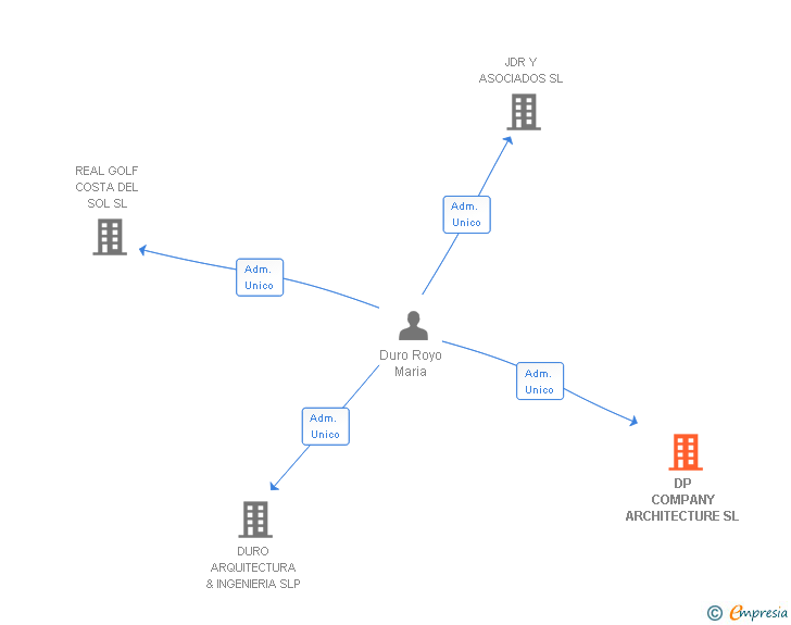 Vinculaciones societarias de DP COMPANY ARCHITECTURE SL (EXTINGUIDA)