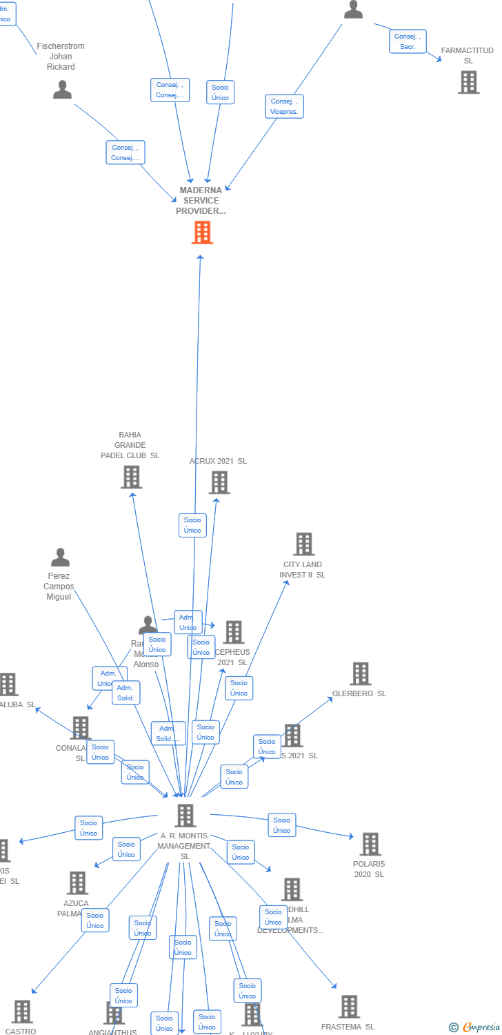 Vinculaciones societarias de MADERNA SERVICE PROVIDER SPAIN SL