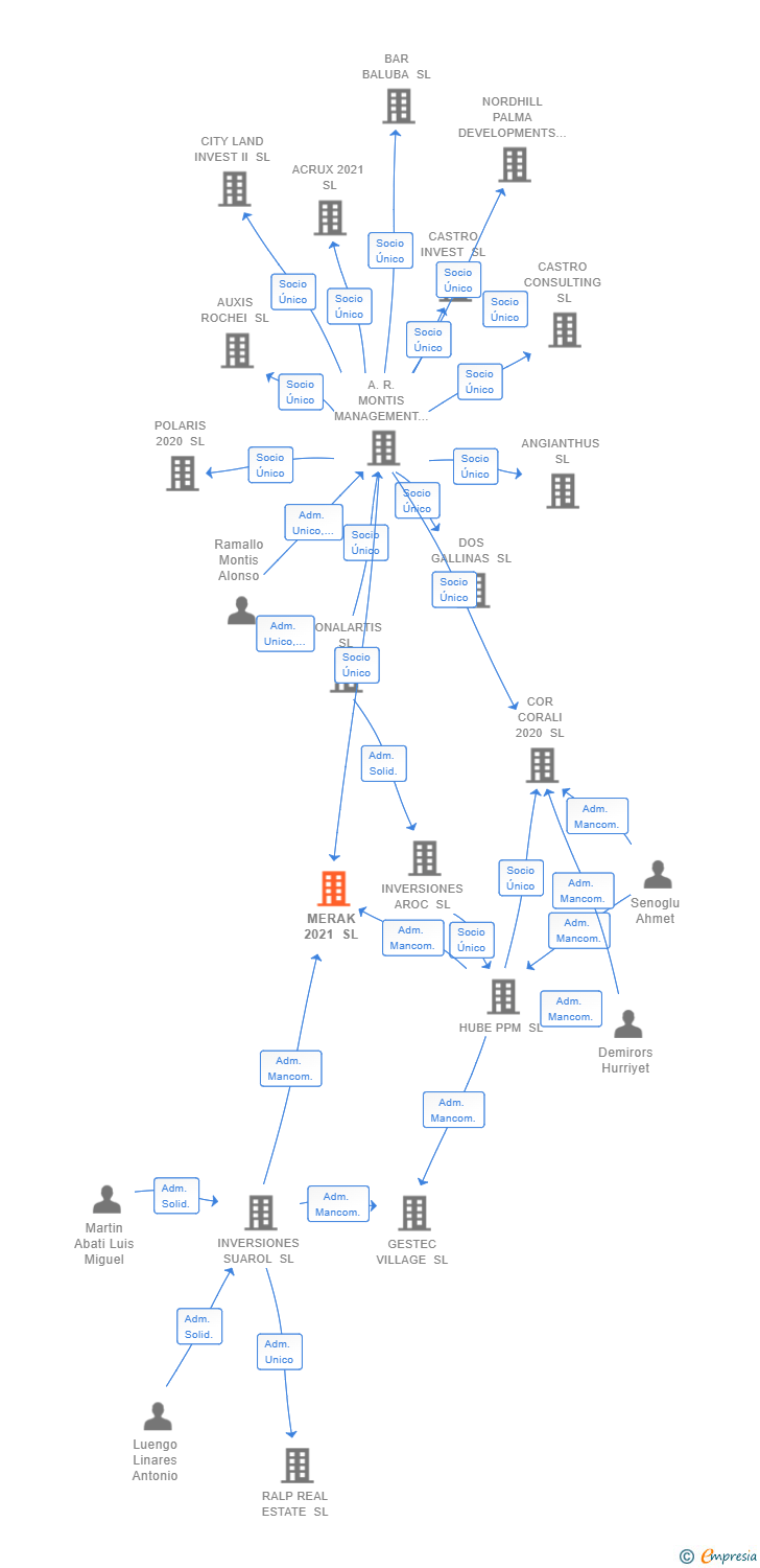 Vinculaciones societarias de MERAK 2021 SL