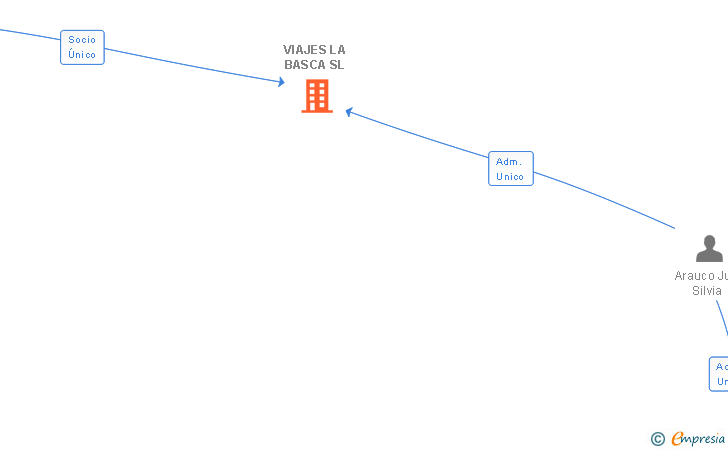 Vinculaciones societarias de VIAJES LA BASCA SL