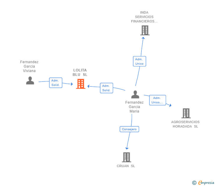 Vinculaciones societarias de LOLITA BLU SL