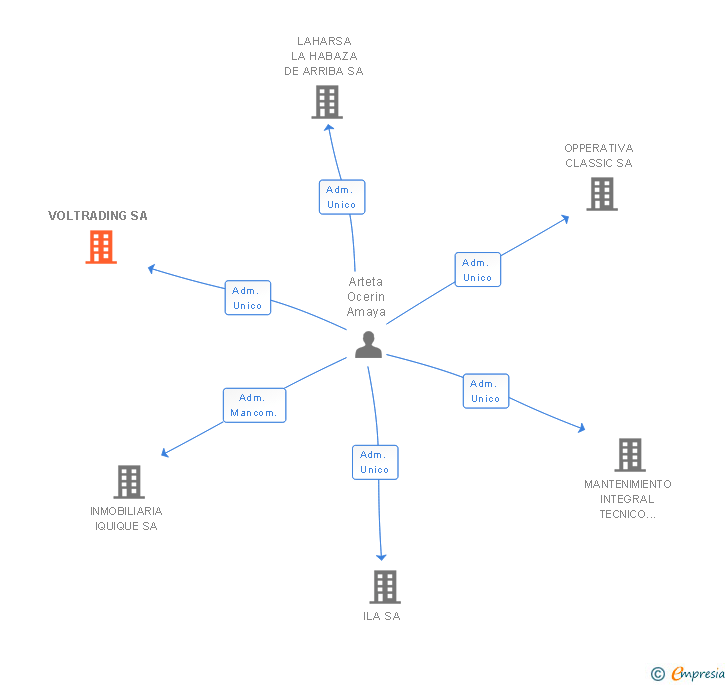 Vinculaciones societarias de VOLTRADING SA