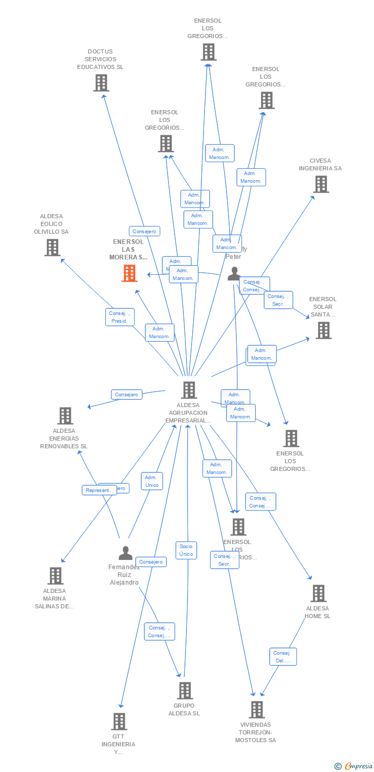 Vinculaciones societarias de ENERSOL LAS MORERAS I 4 SL